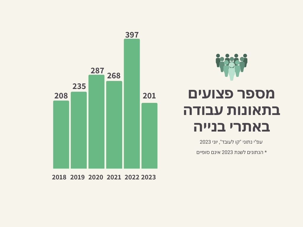 Read more about the article בהיעדר פיקוח מספק ואכיפה, מספר הנפגעים בתאונות בנייה גדל